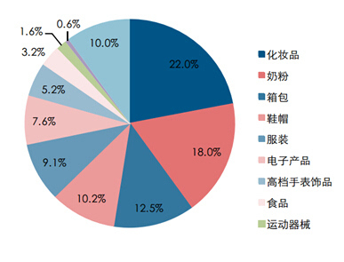 跨境電商體驗店品類聚焦 箱包銷售成熱點，五大名企各有奇招
